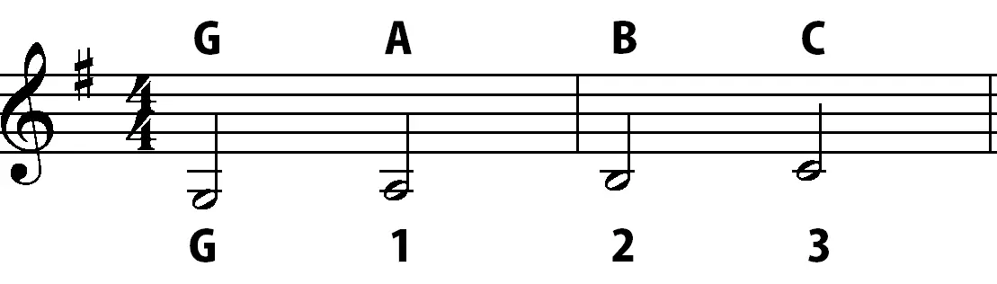 violin g string notes - How many fingers is C on G string violin