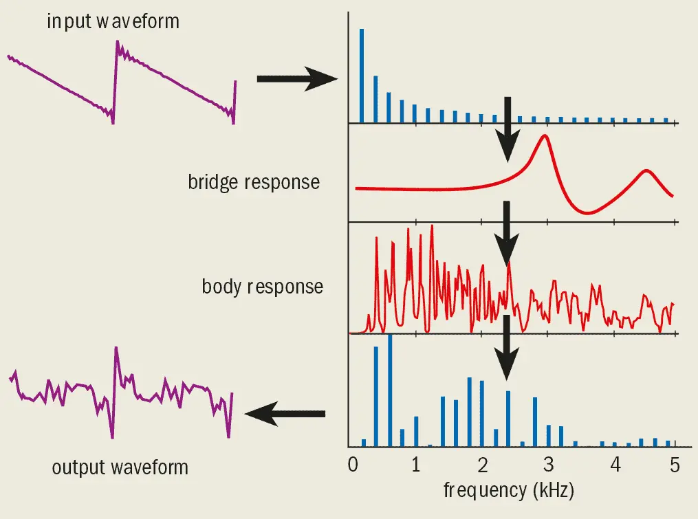 violin waveform - Is a violin a saw wave