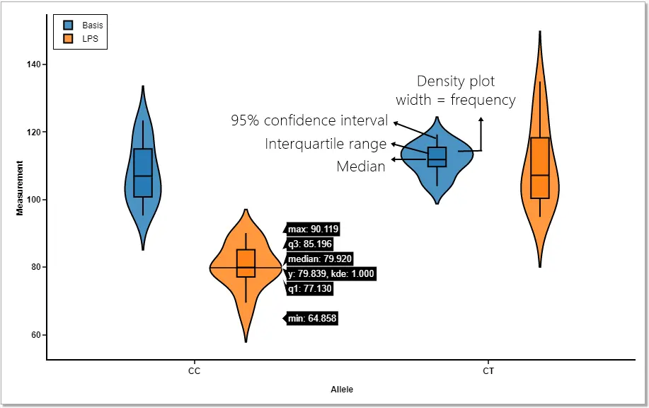violin plot - What is the difference between a bar plot and a violin plot