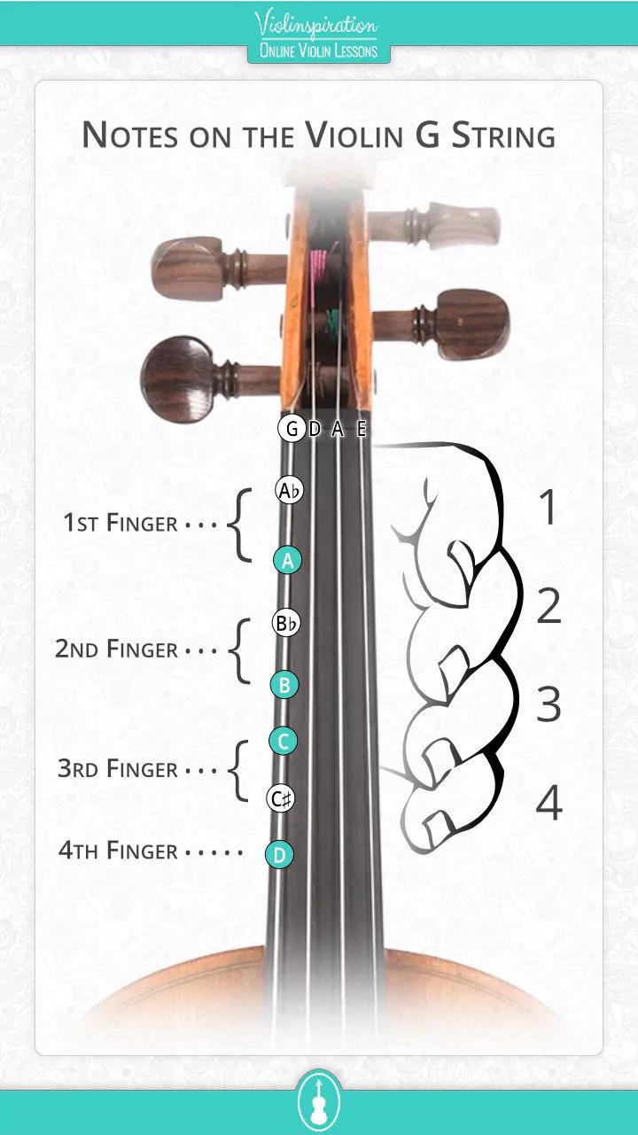 violin g string notes - What is the fourth finger in the G string violin