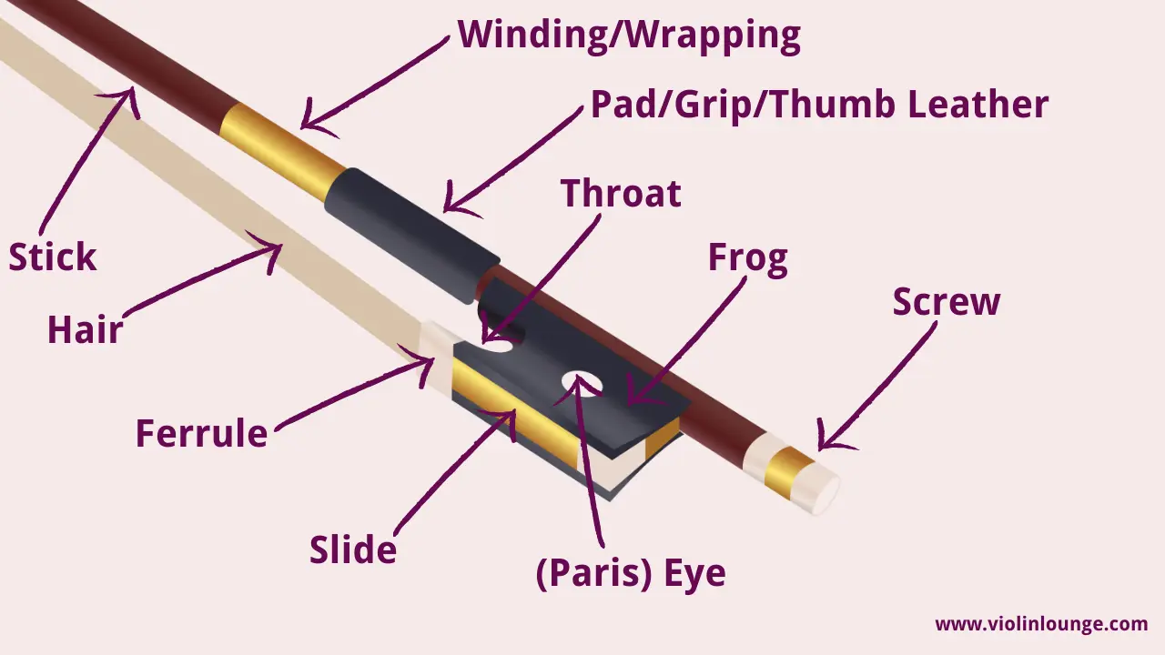 violin bow parts - What is the wooden part of a violin bow called