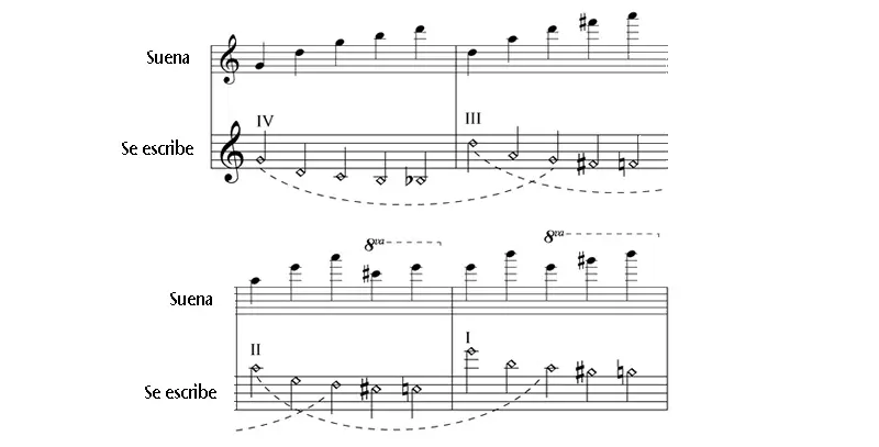 ¿Cómo se escriben los armónicos en el violín? - Cómo se anotan los armónicos en la música como se escriben los armonicos em violin - Cómo se anotan los armónicos en la música