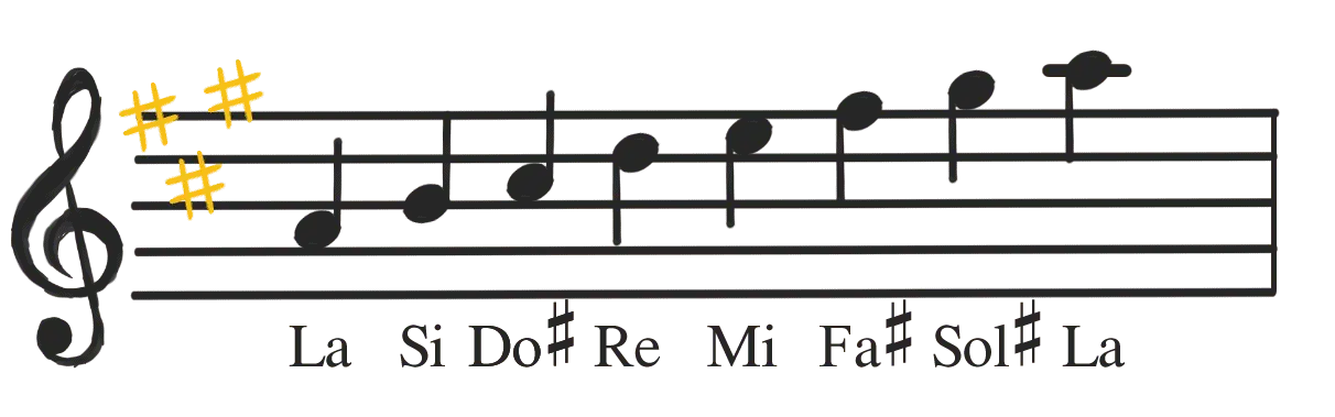 Escala en Mi Menor para Violín - Cómo se forman los acordes de la escala menor escala en mi menor violin crocht nueve - Cómo se forman los acordes de la escala menor