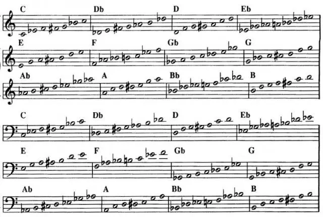 metodo de blues para violin - Cómo se llama la escala de blues