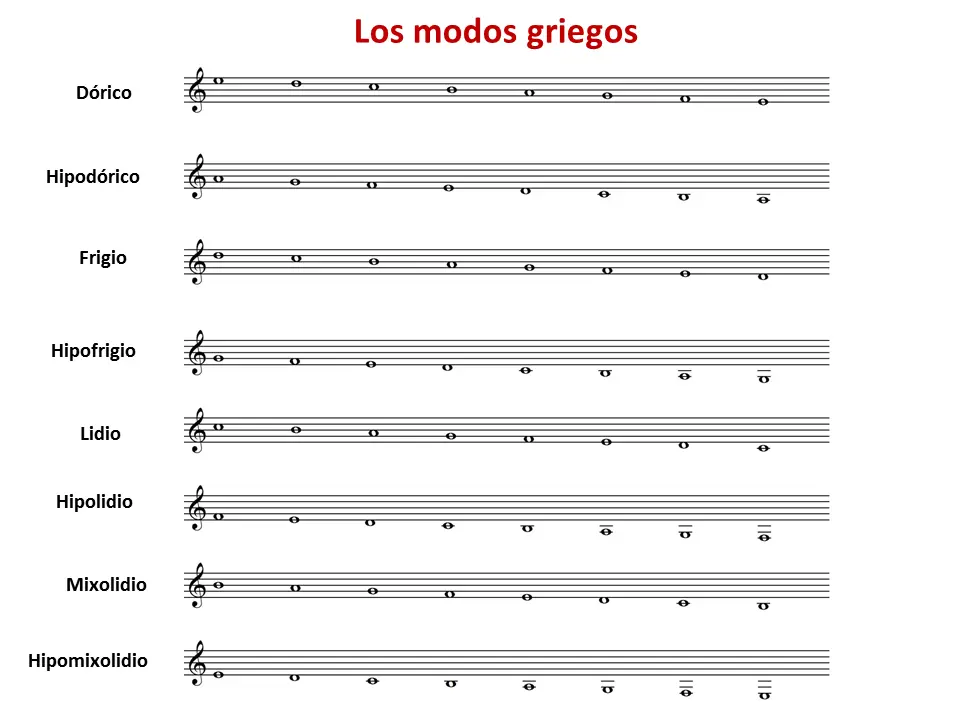 escalas de modos griegos para violin - Cuáles son los 7 modos griegos