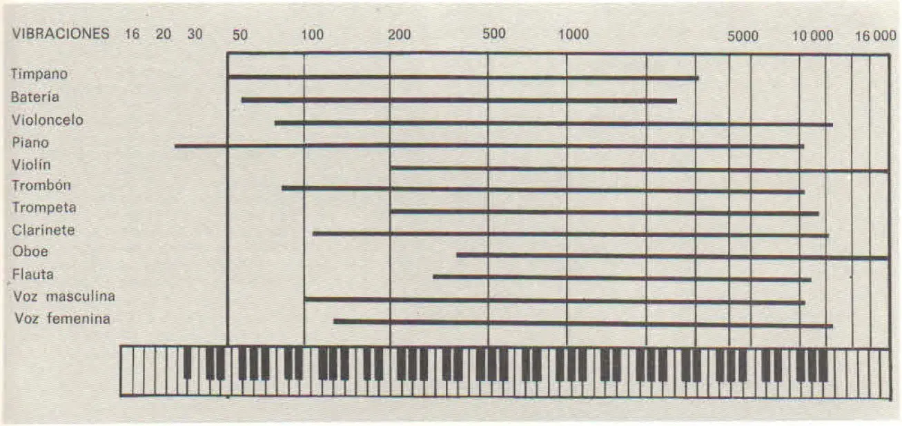 frecuencia de la nota re en piano y violin - Cuántas vibraciones tiene la nota re