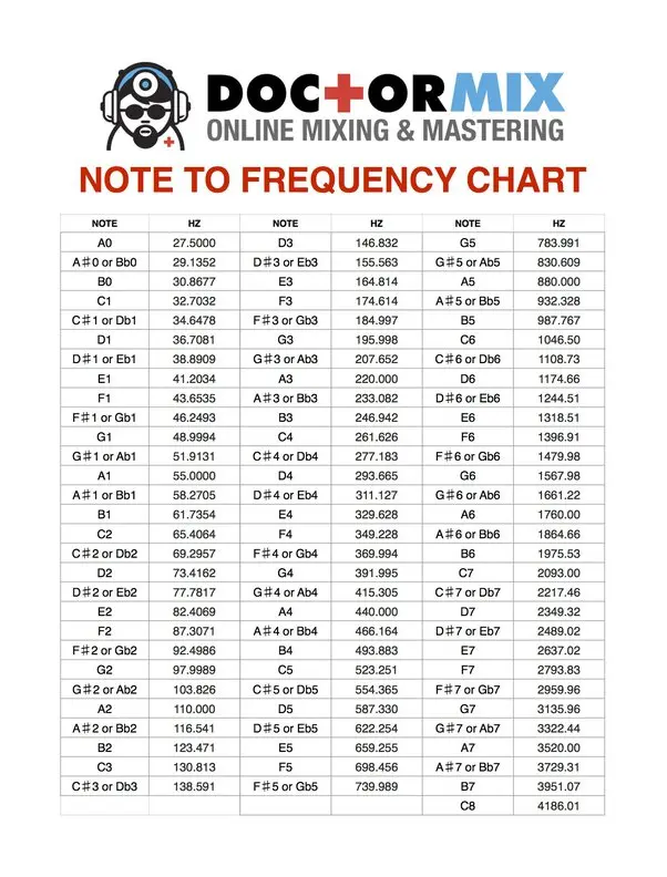frecuencia de la nota re en piano y violin - Cuántos Hz tiene la nota re