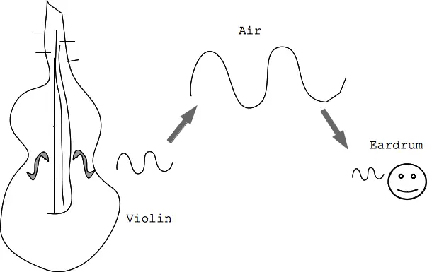 violin sound waves - Is sound coming from a violin a mechanical wave