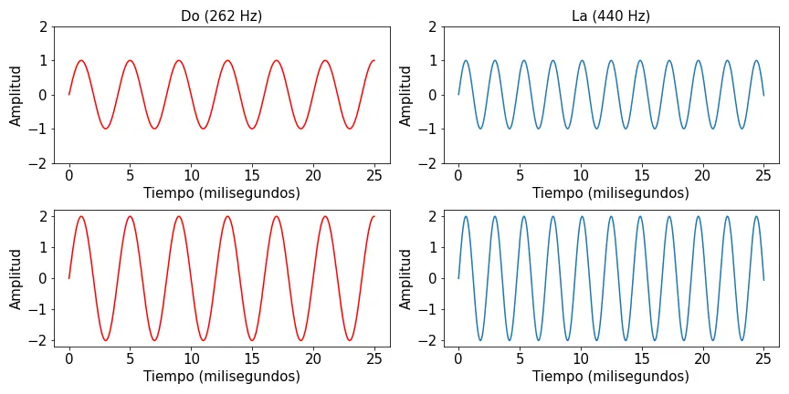 el violin y el piano emiten sonidos de igual frecuencia - Por qué los instrumentos que tocan la misma nota suenan diferentes