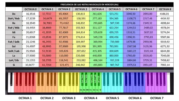 el violin y el piano emiten sonidos de igual frecuencia - Qué características del sonido te permite distinguir entre el sonido de un piano