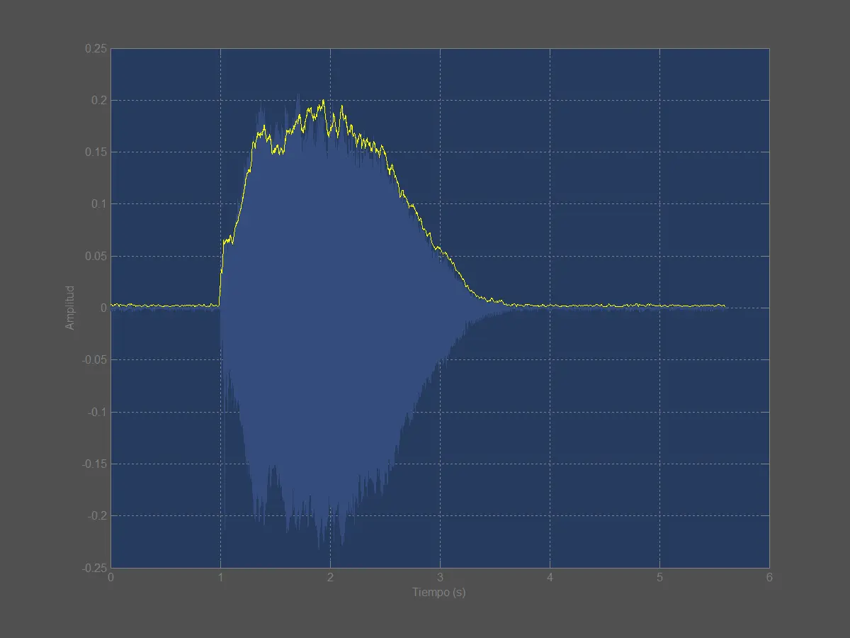 envolvente espectral de un violin - Qué es la envolvente espectral