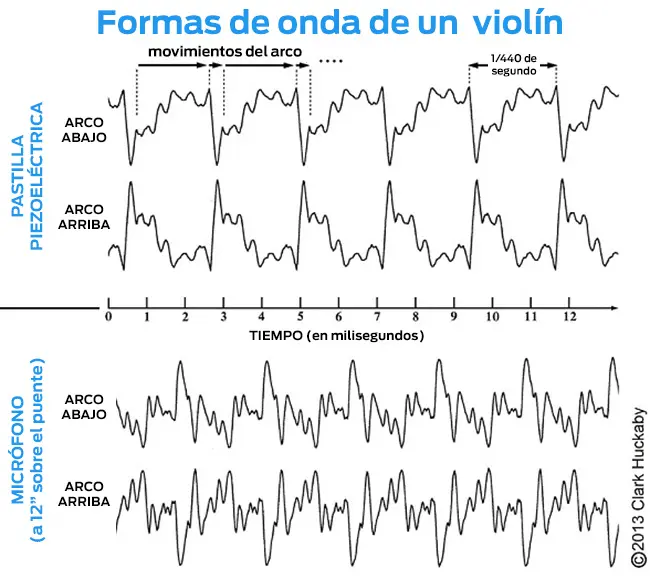 Forma de onda en el violín - Qué tipo de onda hay en una cuerda forma de onda de la en violin - Qué tipo de onda hay en una cuerda