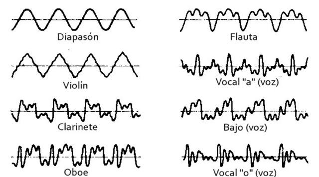 que propiedad del sonido permite diferenciar entre violin y flauta - Qué tipo de sonido hace la flauta