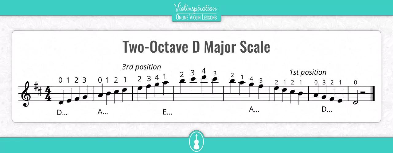 d violin scale - What are the notes in the D Major scale