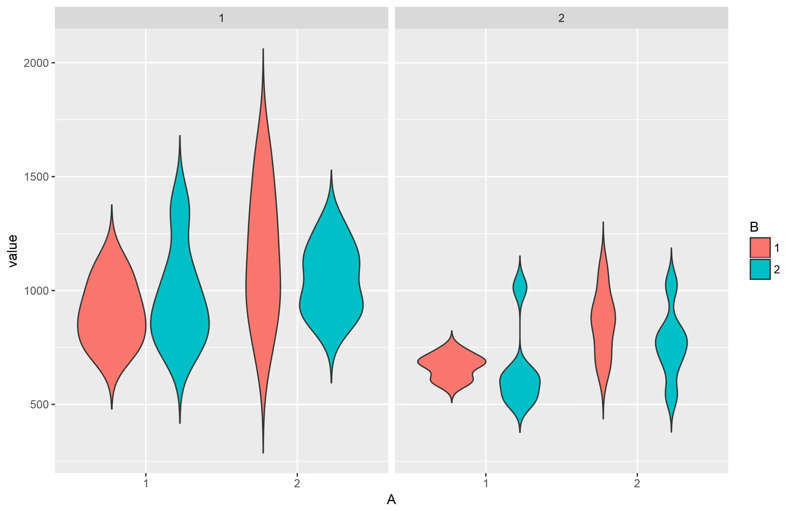 compare and contrast geom_violin with a faceted geom_his togram o - What are the summary of all the variables that play an important role in deciding the price of diamond