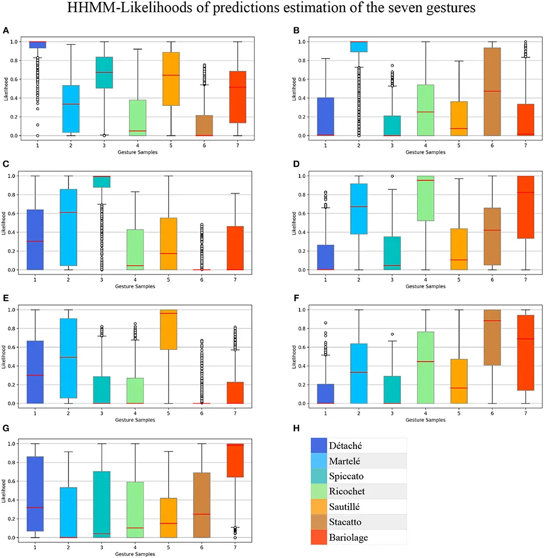 bowing gestures classification in violin performance a machine learning approach - What is a violin bowing technique performed with a bouncing bow