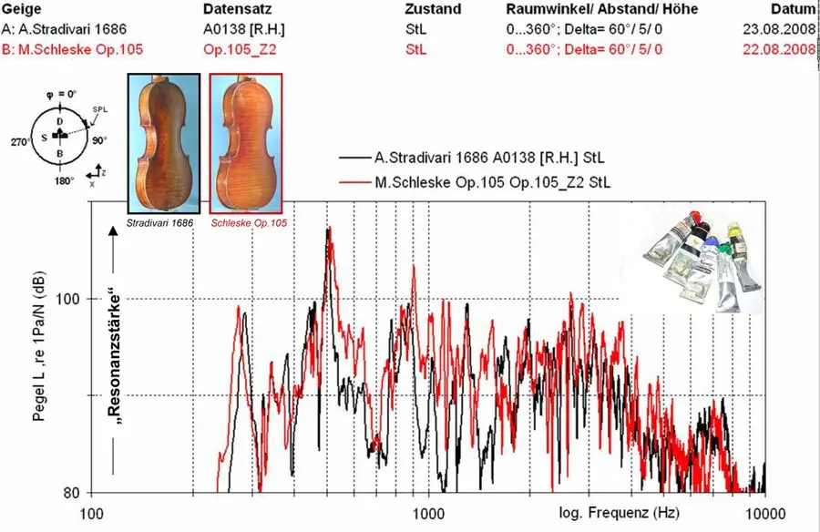 violin resonance - What is the resonator on a violin