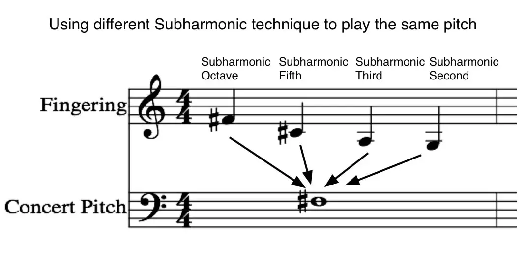 violin subharmonics - What is the science of subharmonics