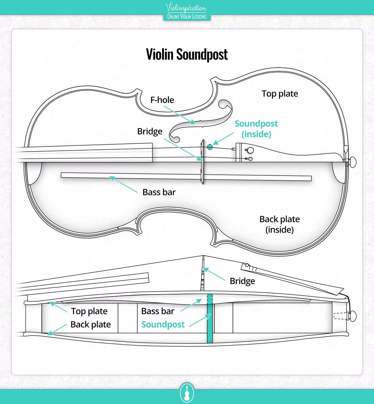 correct position of violin sound post - Where do you put the bass soundpost